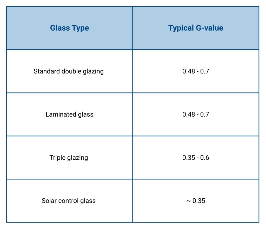 Graph showing the typical g values of different glass